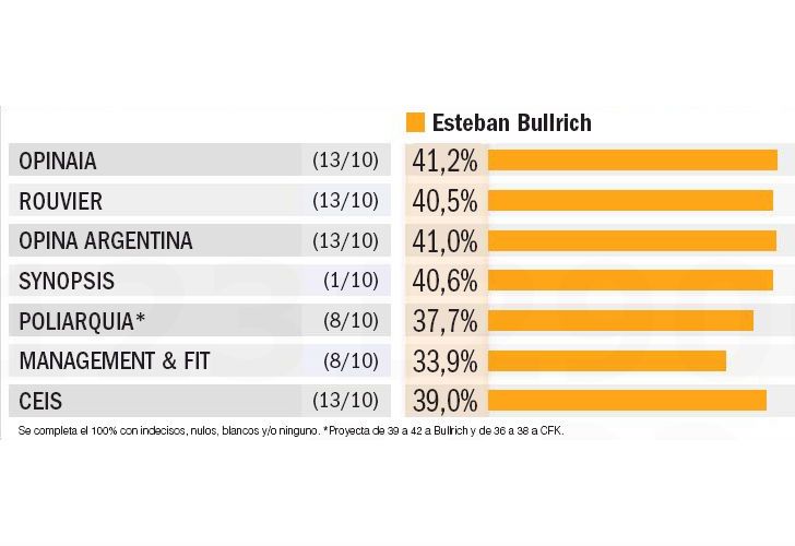 Sondeos a una semana de las elecciones.