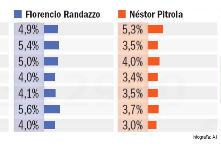 Sondeos a una semana de las elecciones.