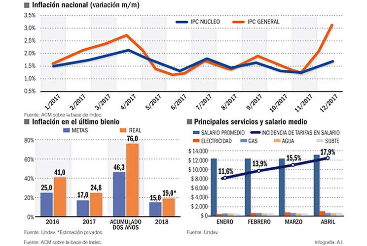 Ese es el rango tolerable para que no impacte en la meta de inflación del 15%. Señalan que el IPC del primer trimestre será inferior al 2% mensual que calculan los privados. 