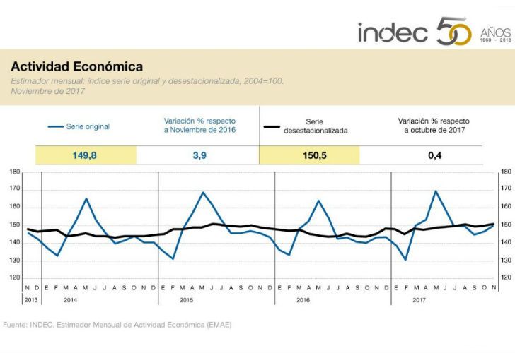 La actividad económica muestra una desacealeración a fin de año