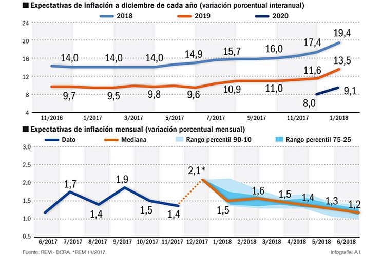 Corrigieron al alza las previsiones de costo de vida para el año y estiman 19,4%. También esperan más inflación núcleo y dólar arriba en $ 20.