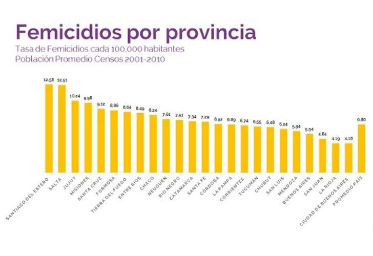 Las estadísticas de diez años de femicidios en la Argentina