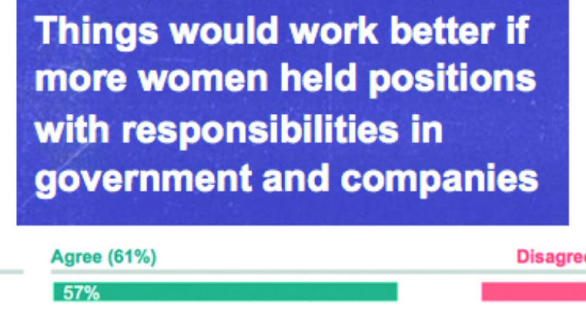 In Argentina only 26% of people disagreed about the benefits of women leadership.