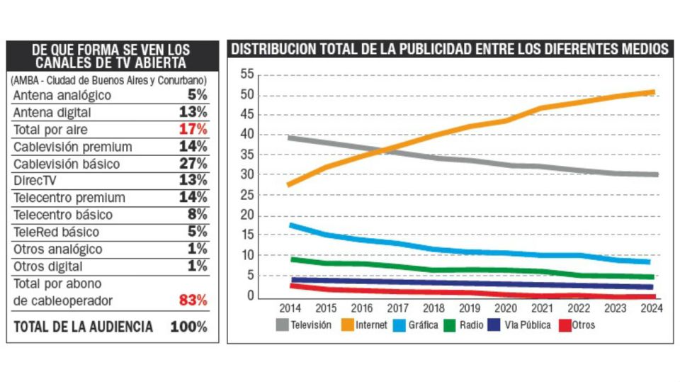 ASI SE VEN, ASI VENDEN PUBLICIDAD. En el Gran Buenos Aires la mayoría ve televisión por un cableoperador. Aun en 2024 la televisión seguirá siendo el medio off line de mayor recaudación publicitaria.