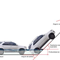 Ninguno de los SUV estudiados para este informe presenta los mismos ángulos de ataque, salida, ventral ni despeje del suelo.