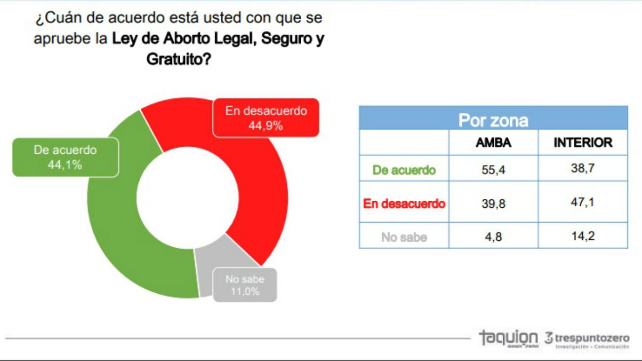 Encuesta sobre la ley de interrupción voluntaria del embarazo