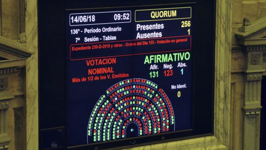 La Camara de Diputados dio media sanción a la ley despenalizacion del aborto esta mañana.