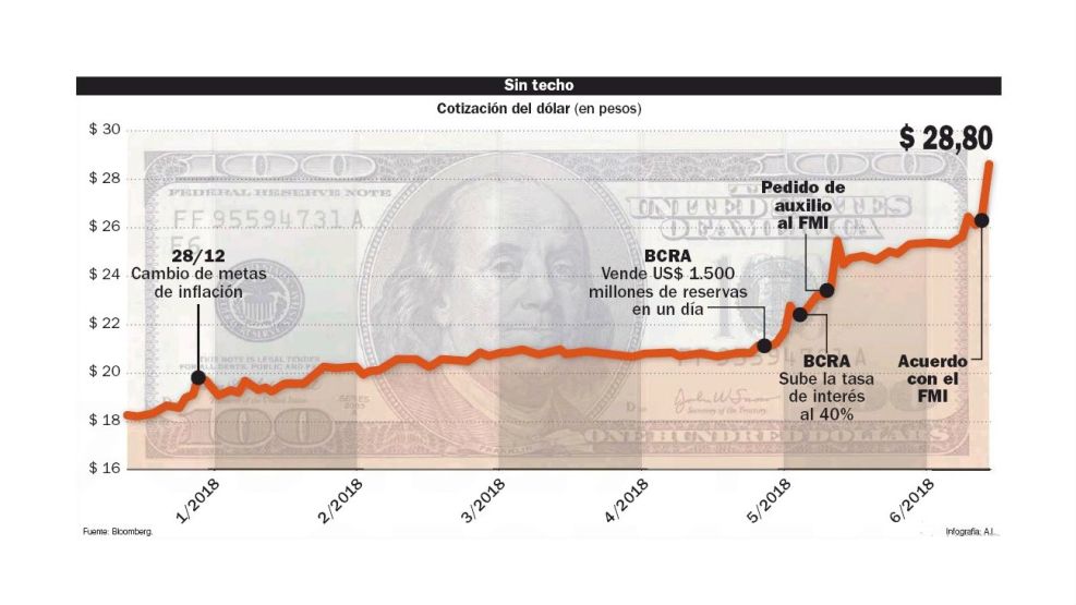 Sin techo. Cotización del dólar en pesos. grafico
