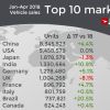 7-ventas-mundiales-entre-enero-y-abril-2018