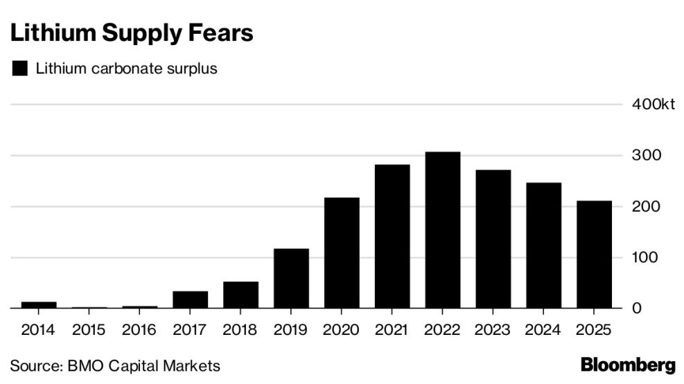 Lithium Supply Fears