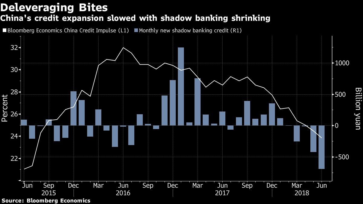 Deleveraging Bites