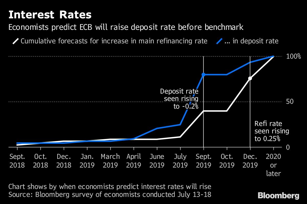 Interest Rates