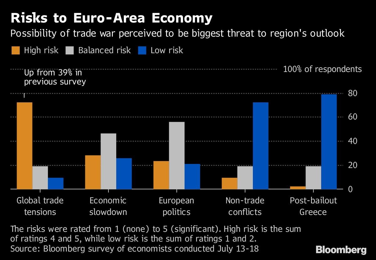 Risks to Euro-Area Economy