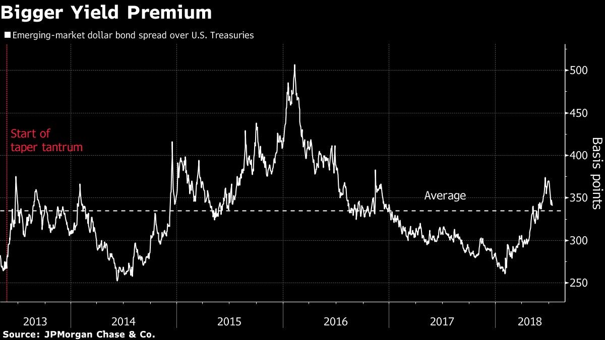 Bigger Yield Premium