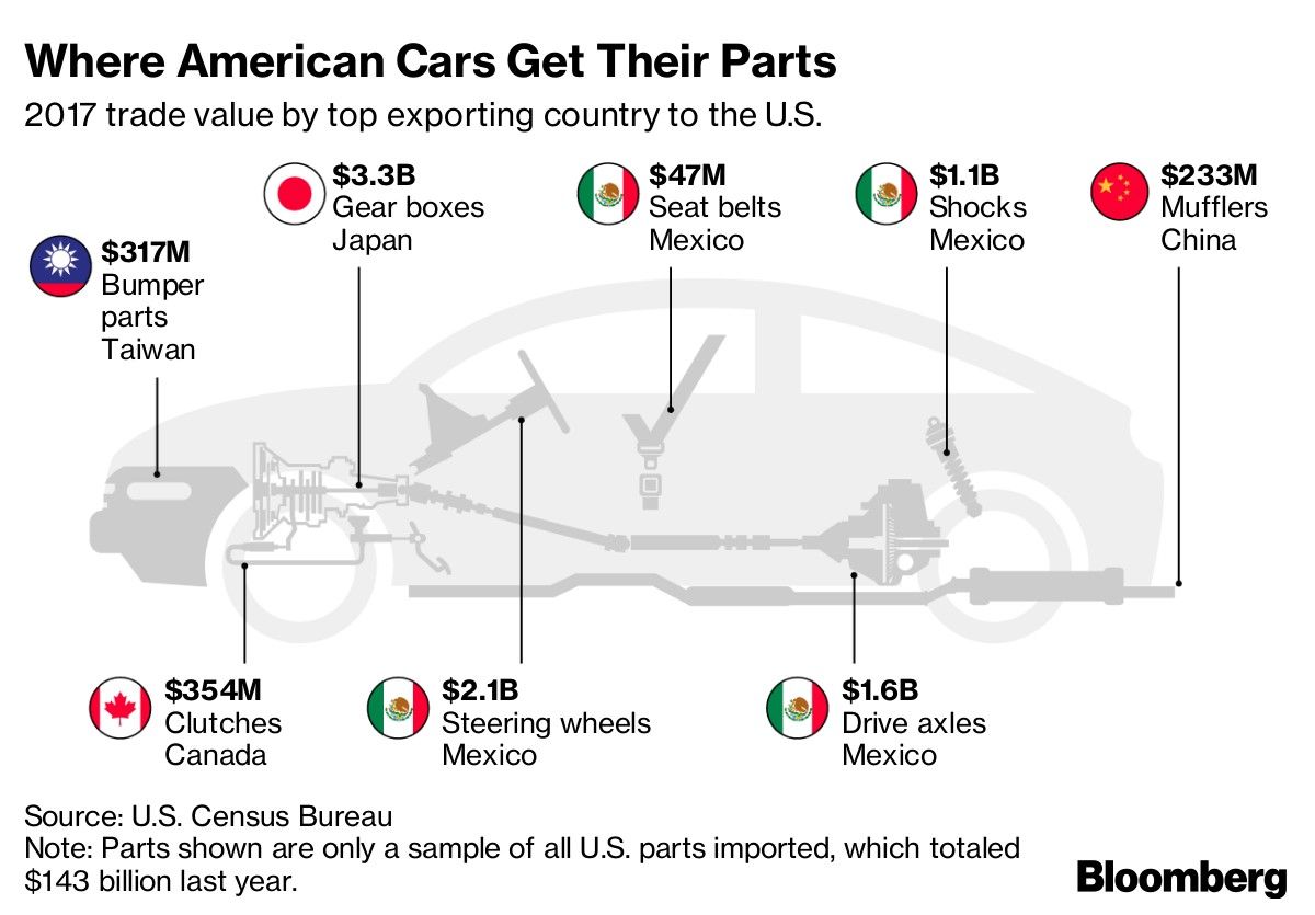 Where American Cars Get Their Parts