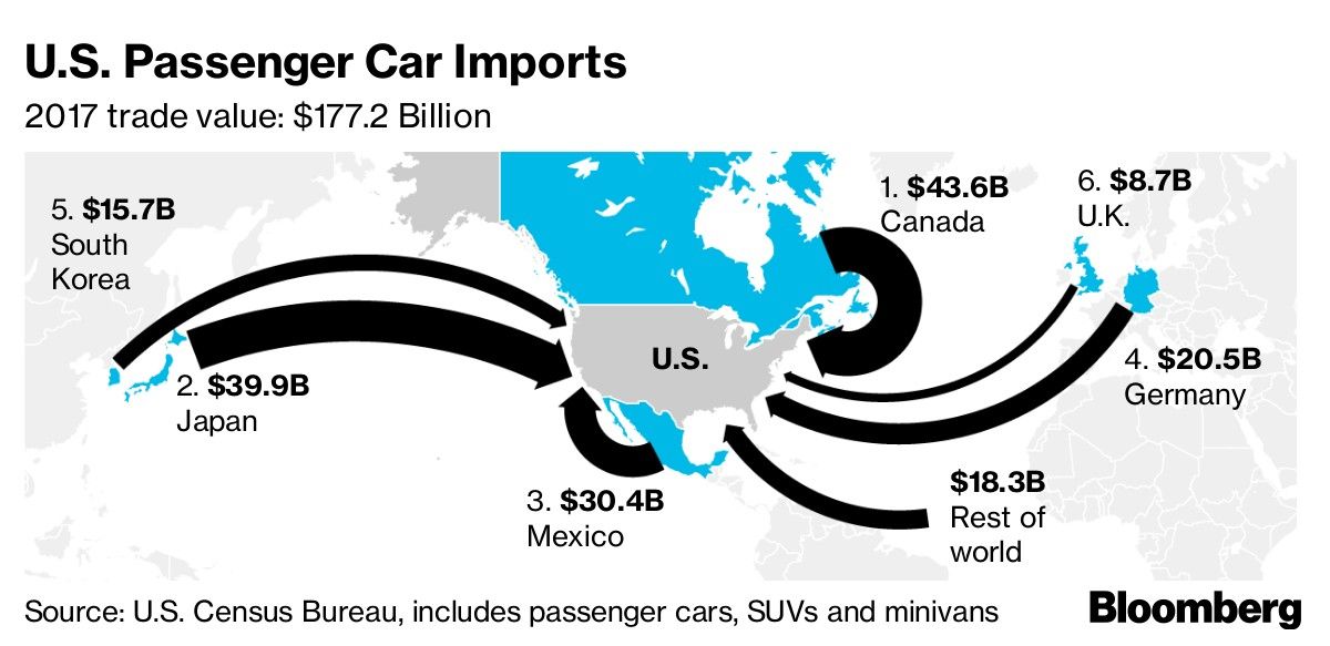 U.S. Passenger Car Imports