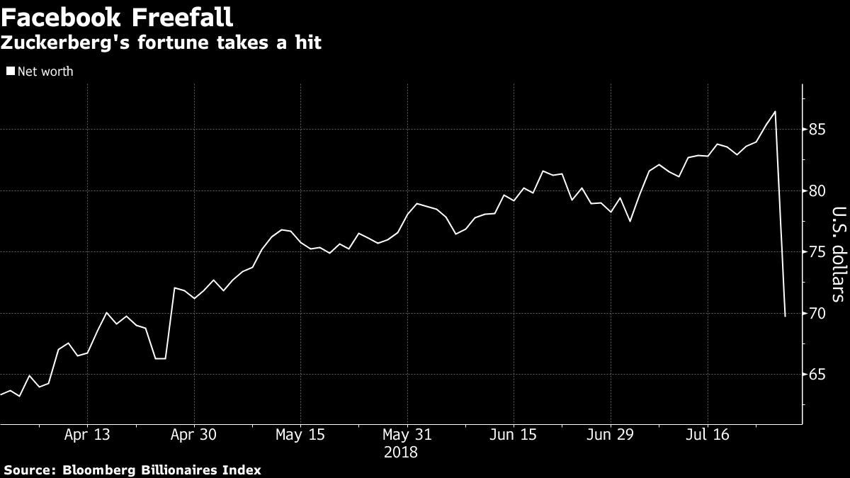 Facebook Freefall