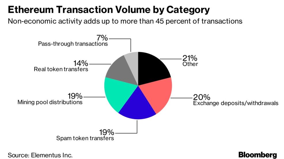 Ethereum Transaction Volume by Category