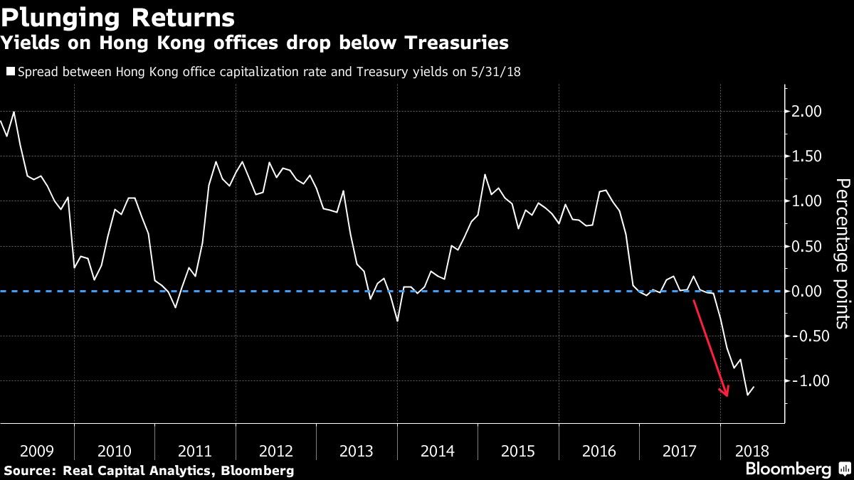 Plunging Returns