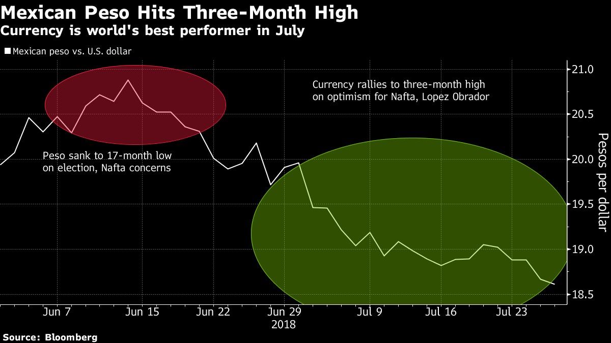 Mexican Peso Hits Three-Month High