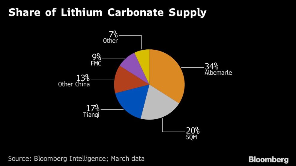 Share of Lithium Carbonate Supply