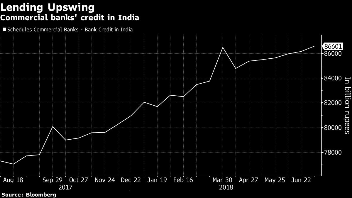 Lending Upswing