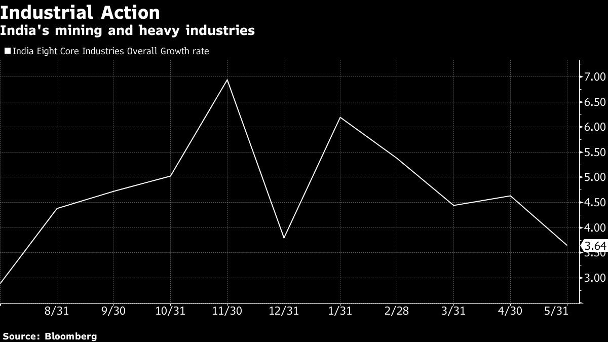 Industrial Action