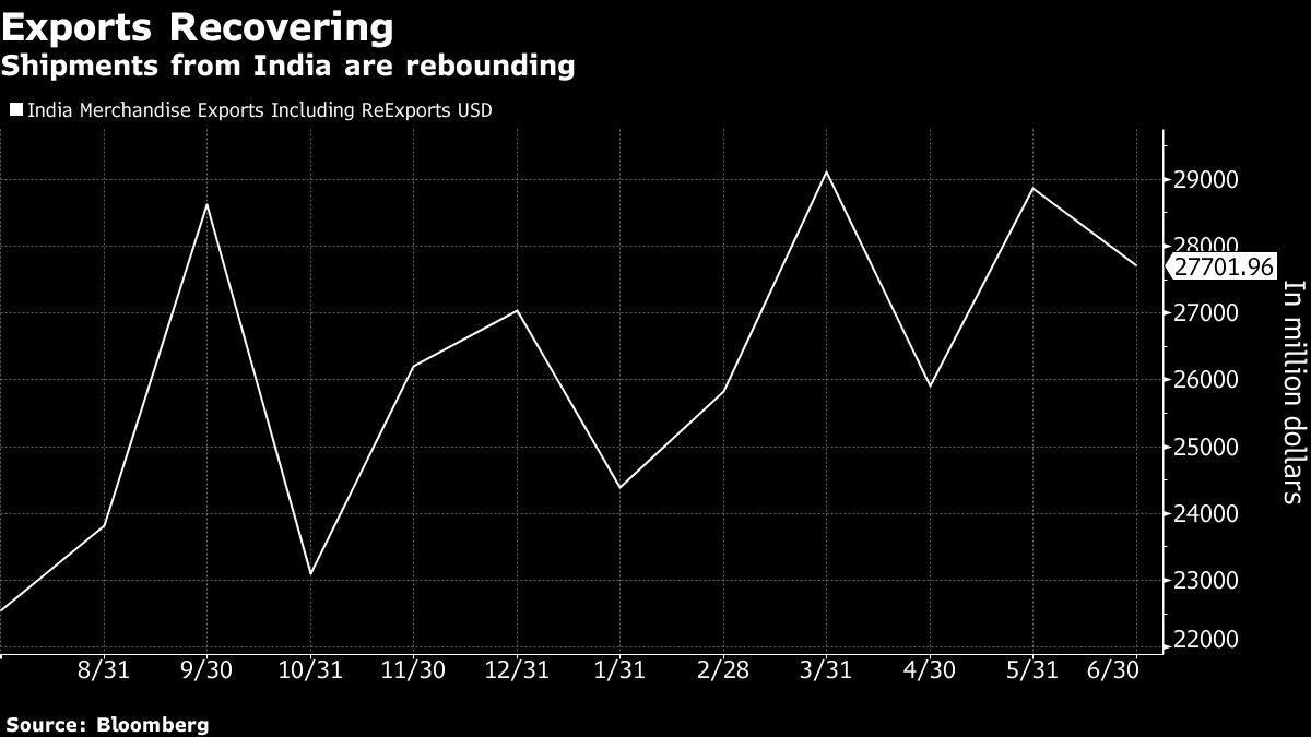 Exports Recovering