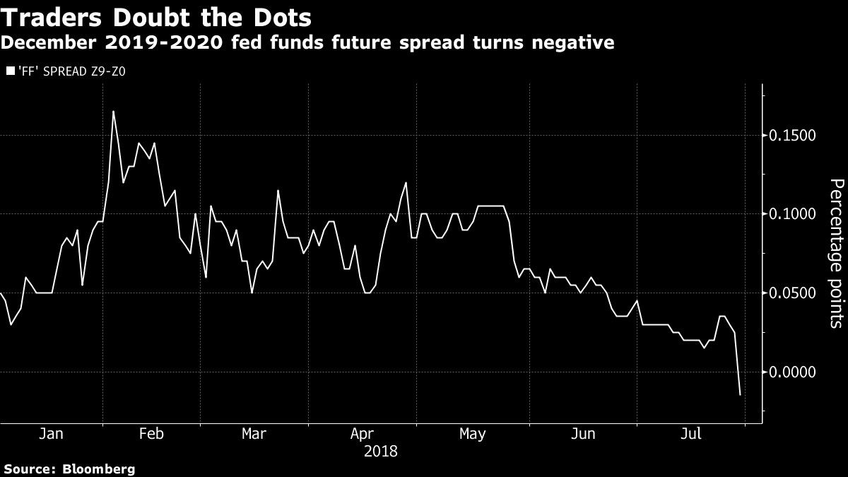 Traders Doubt the Dots