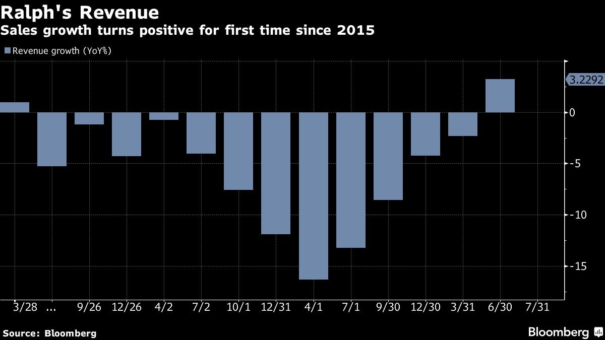 Sales growth turns positive for first time since 2015