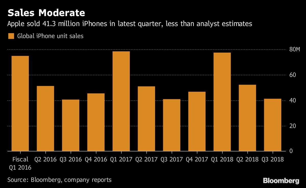 Sales Moderate