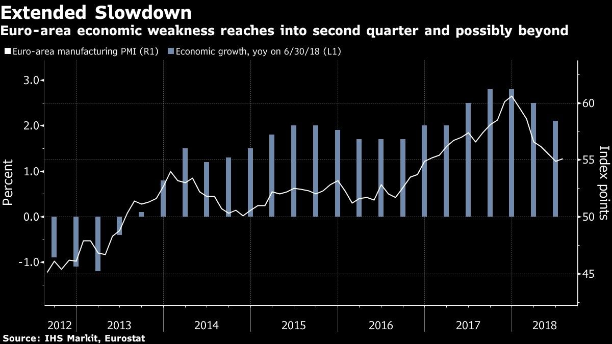 Extended Slowdown