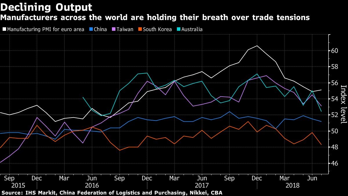 Declining Output