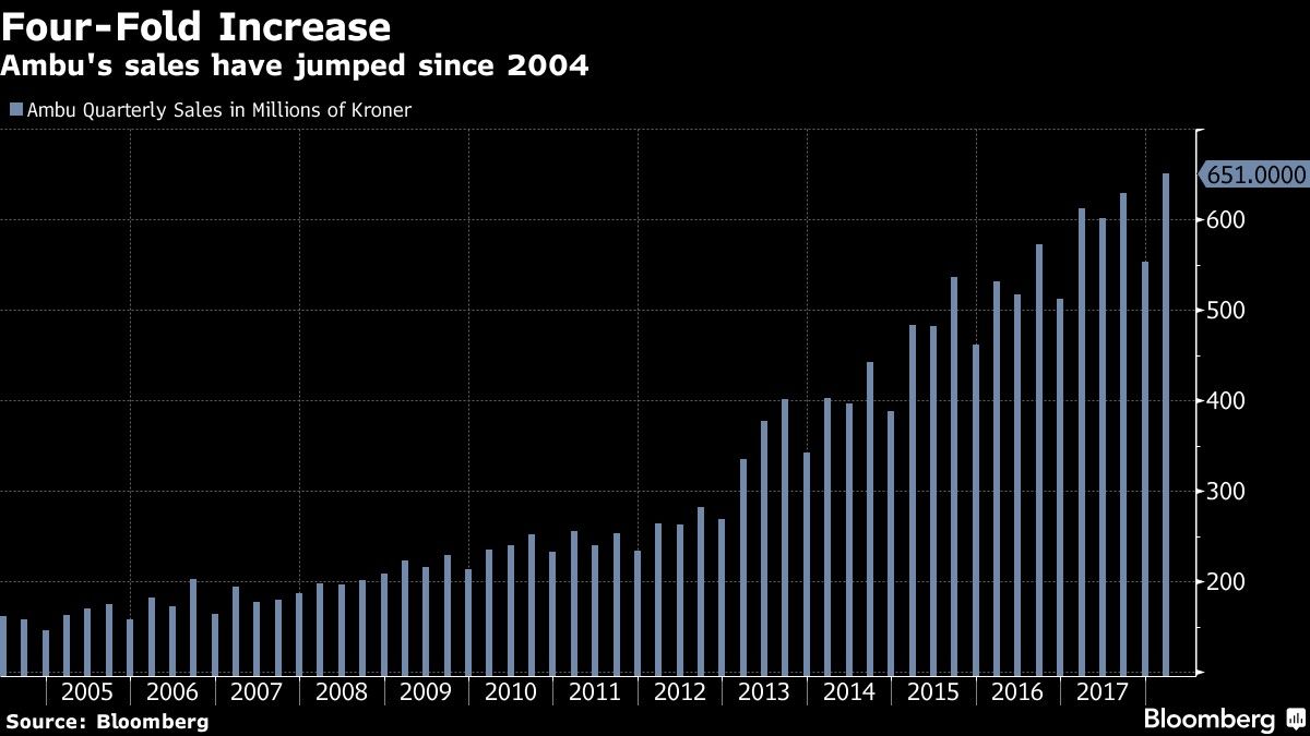 Four-Fold Increase