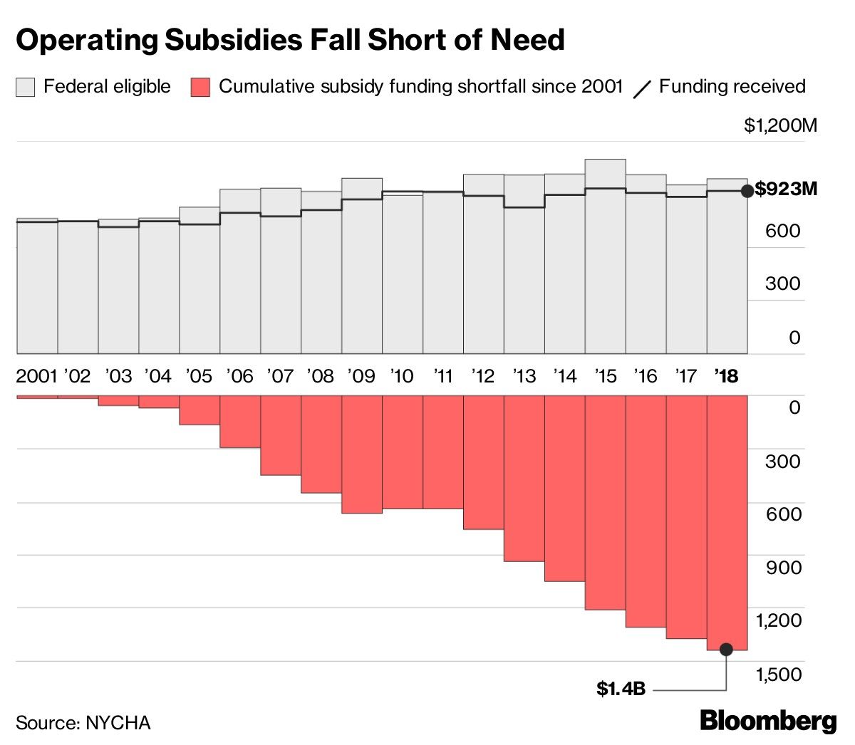 Operating Subsidies Fall Short of Need