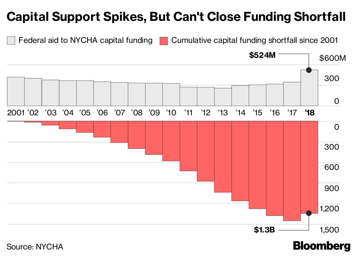 Capital Support Spikes, But Can't Close Funding Shortfall