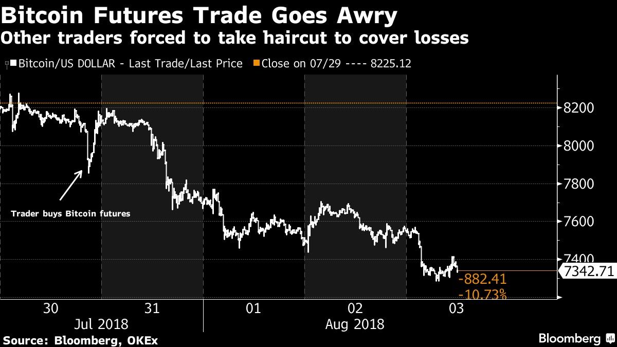 Bitcoin Futures Trade Goes Awry