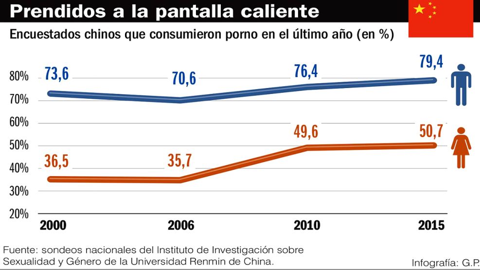 Infografía. Prendidos a la pantalla caliente.