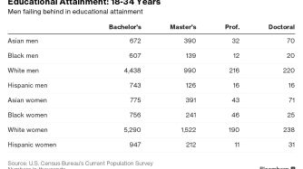 Educational Attainment: 18-34 Years