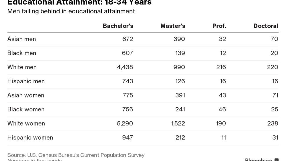 Educational Attainment: 18-34 Years