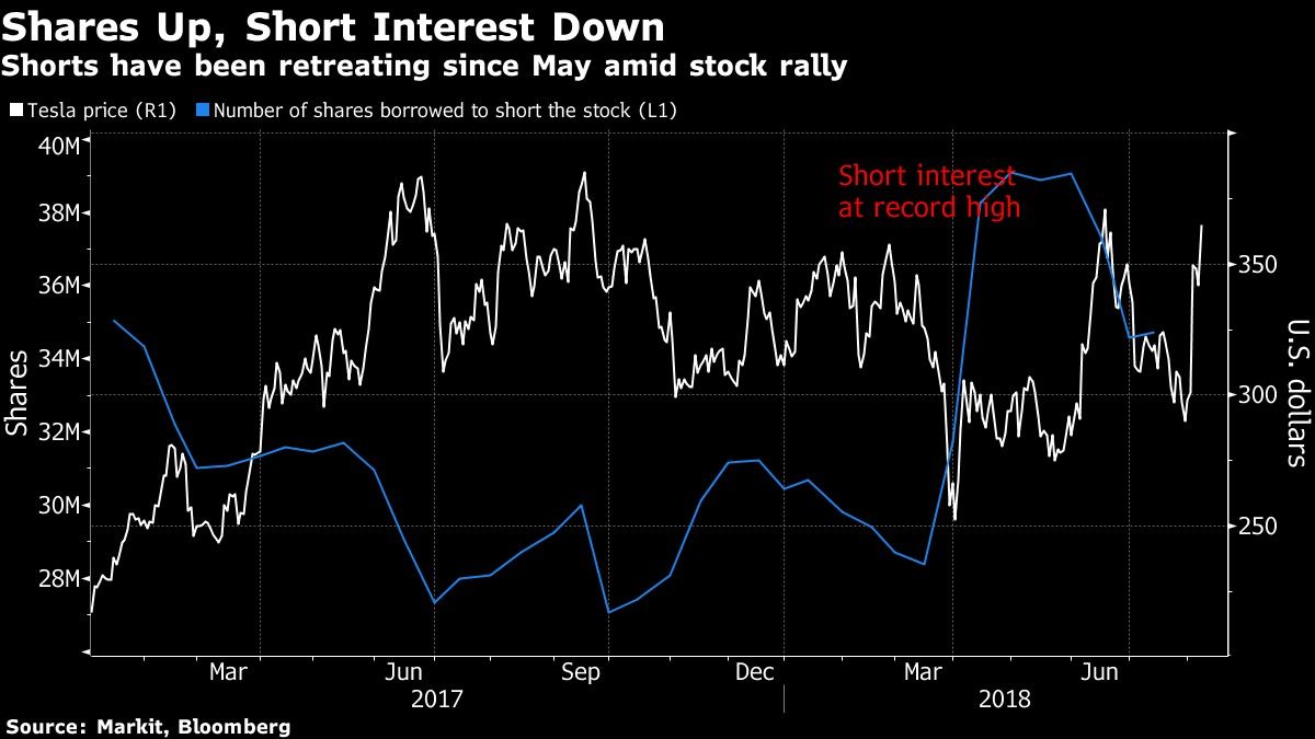 Shorts have been retreating since May amid stock rally