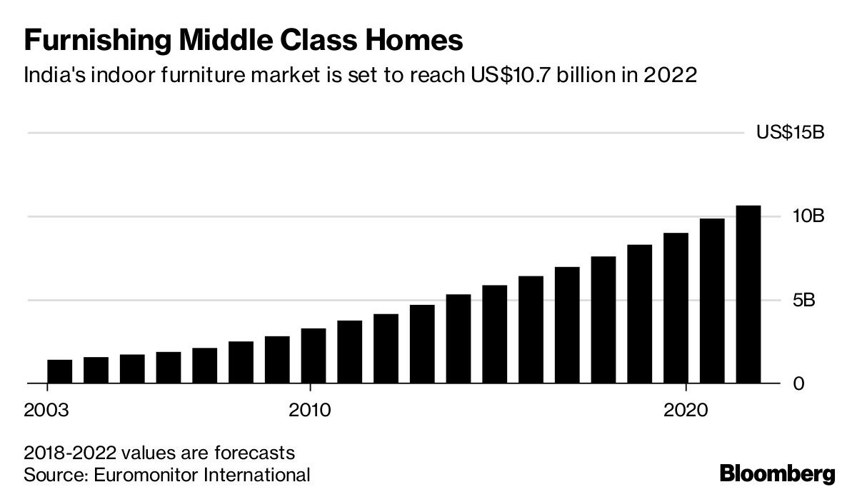 Furnishing Middle Class Homes