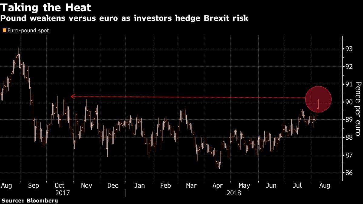 Pound weakens versus euro as investors hedge Brexit risk
