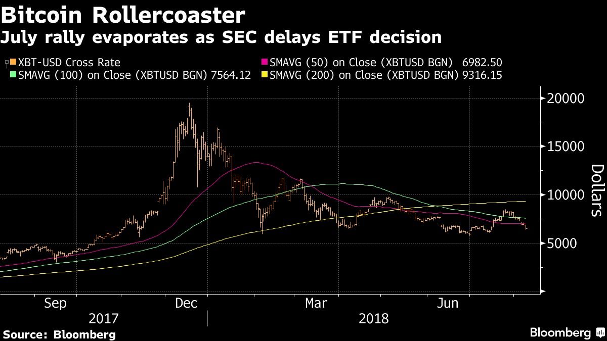 July rally evaporates as SEC delays ETF decision
