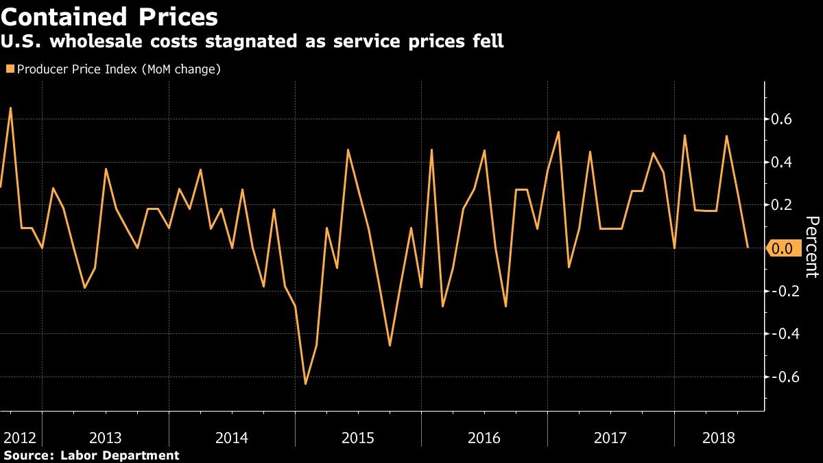 U.S. wholesale costs stagnated as service prices fell