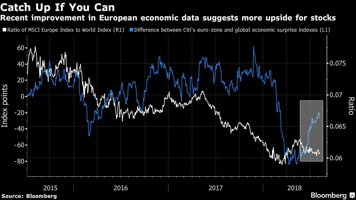 Recent improvement in European economic data suggests more upside for stocks