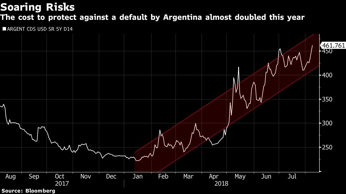 The cost to protect against a default by Argentina almost doubled this year