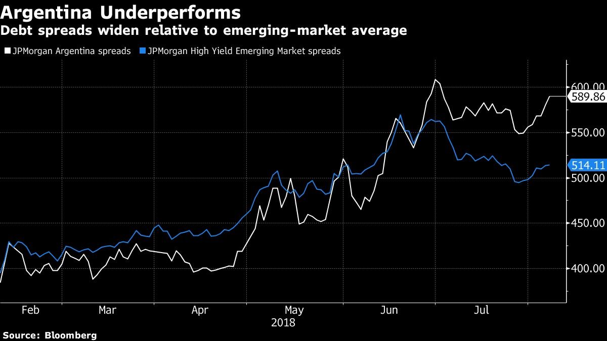 Debt spreads widen relative to emerging-market average