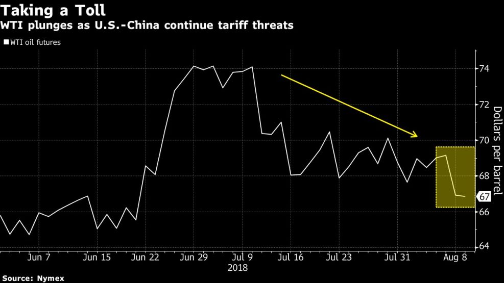 WTI plunges as U.S.-China continue tariff threats