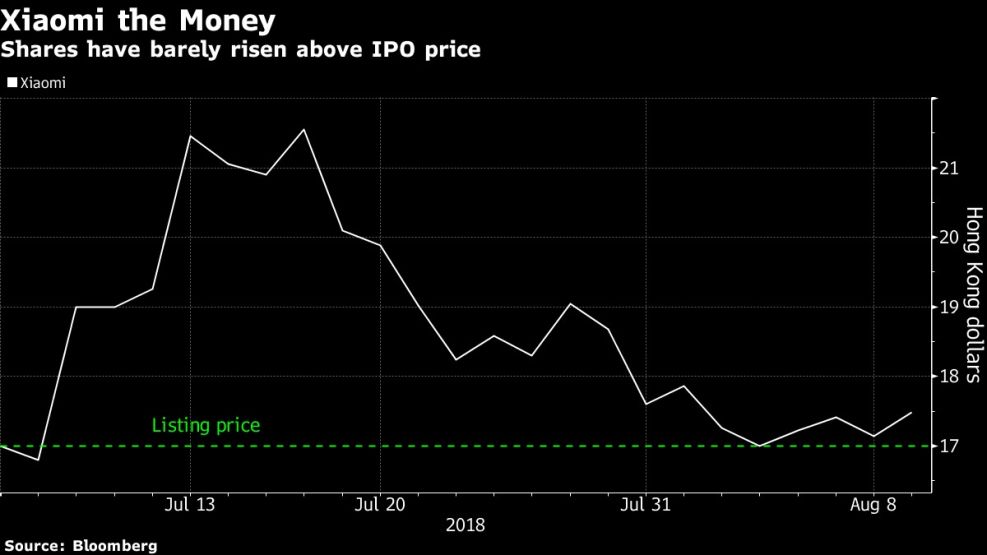 Shares have barely risen above IPO price